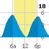 Woodbury Creek tide chart for Thursday, February 18, 2021
