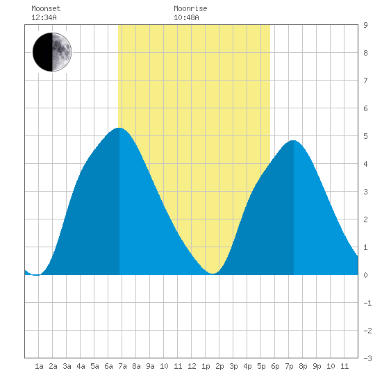Woodbury Creek tide chart for Friday, February 19, 2021