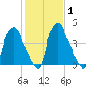 Woodbury Creek tide chart for Monday, February 1, 2021