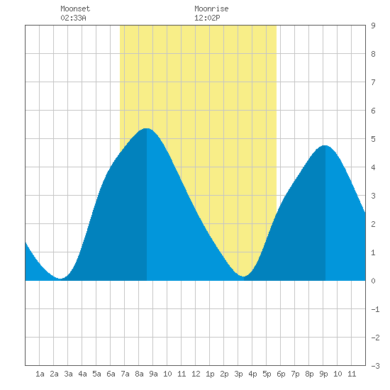 Woodbury Creek tide chart for Sunday, February 21, 2021