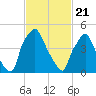 Woodbury Creek tide chart for Sunday, February 21, 2021