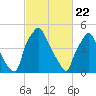 Woodbury Creek tide chart for Monday, February 22, 2021