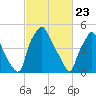 Woodbury Creek tide chart for Tuesday, February 23, 2021