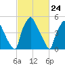 Woodbury Creek tide chart for Wednesday, February 24, 2021