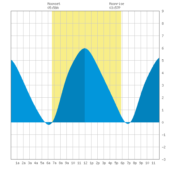Woodbury Creek tide chart for Thursday, February 25, 2021