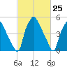 Woodbury Creek tide chart for Thursday, February 25, 2021