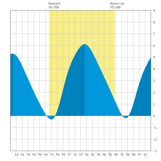 Woodbury Creek tide chart for Friday, February 26, 2021