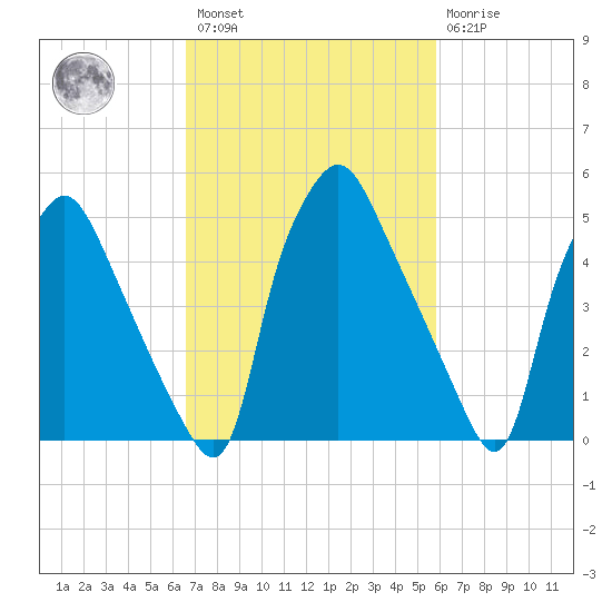 Woodbury Creek tide chart for Saturday, February 27, 2021