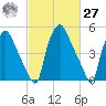 Woodbury Creek tide chart for Saturday, February 27, 2021