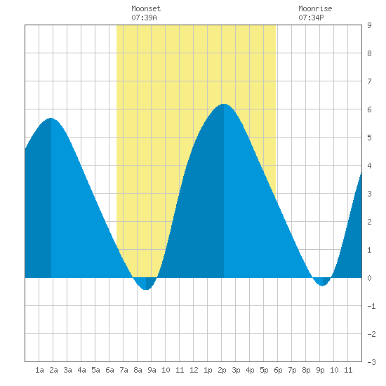 Woodbury Creek tide chart for Sunday, February 28, 2021