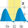 Woodbury Creek tide chart for Tuesday, February 2, 2021