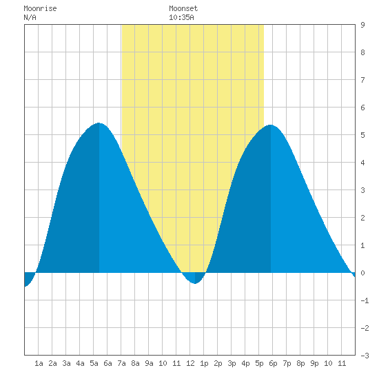 Woodbury Creek tide chart for Wednesday, February 3, 2021