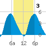 Woodbury Creek tide chart for Wednesday, February 3, 2021