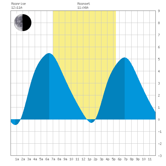 Woodbury Creek tide chart for Thursday, February 4, 2021