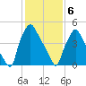 Woodbury Creek tide chart for Saturday, February 6, 2021