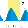 Woodbury Creek tide chart for Sunday, February 7, 2021