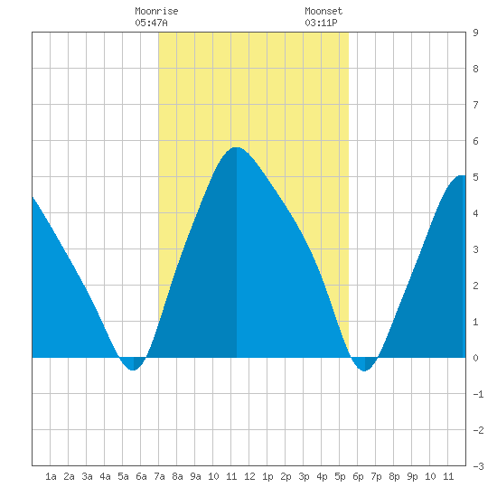 Woodbury Creek tide chart for Tuesday, February 9, 2021