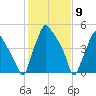 Woodbury Creek tide chart for Tuesday, February 9, 2021