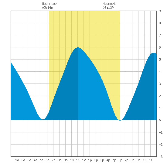 Woodbury Creek tide chart for Wednesday, March 10, 2021