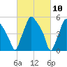Woodbury Creek tide chart for Wednesday, March 10, 2021
