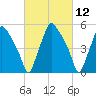 Woodbury Creek tide chart for Friday, March 12, 2021