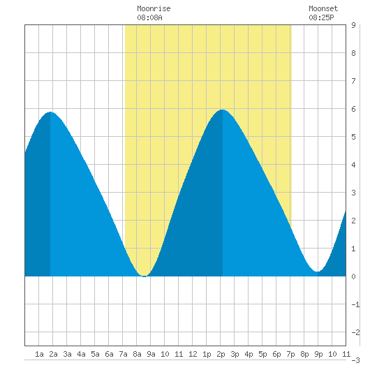 Woodbury Creek tide chart for Sunday, March 14, 2021