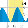 Woodbury Creek tide chart for Sunday, March 14, 2021