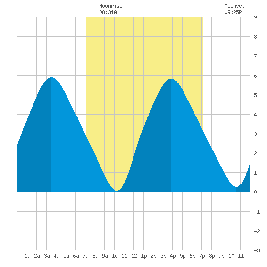 Woodbury Creek tide chart for Monday, March 15, 2021