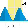 Woodbury Creek tide chart for Tuesday, March 16, 2021