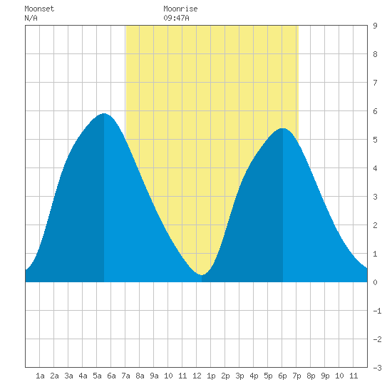 Woodbury Creek tide chart for Thursday, March 18, 2021