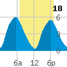 Woodbury Creek tide chart for Thursday, March 18, 2021