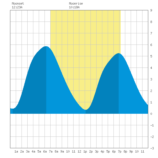Woodbury Creek tide chart for Friday, March 19, 2021