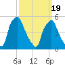 Woodbury Creek tide chart for Friday, March 19, 2021