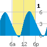 Woodbury Creek tide chart for Monday, March 1, 2021