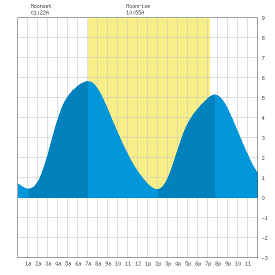 Woodbury Creek tide chart for Saturday, March 20, 2021