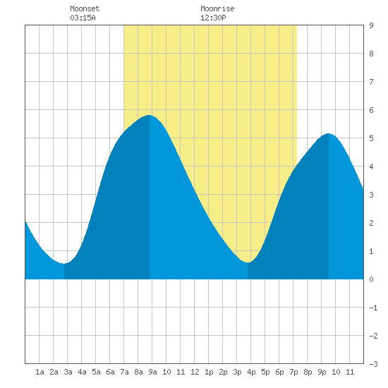 Woodbury Creek tide chart for Monday, March 22, 2021