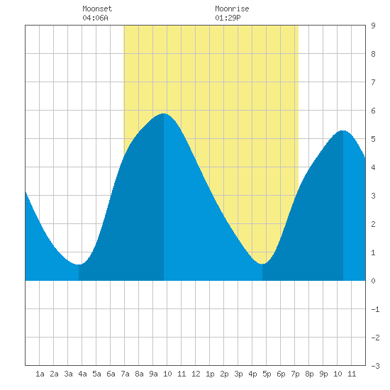 Woodbury Creek tide chart for Tuesday, March 23, 2021