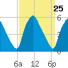 Woodbury Creek tide chart for Thursday, March 25, 2021