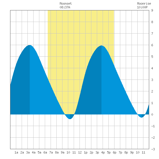 Woodbury Creek tide chart for Tuesday, March 2, 2021