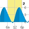 Woodbury Creek tide chart for Tuesday, March 2, 2021