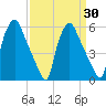 Woodbury Creek tide chart for Tuesday, March 30, 2021