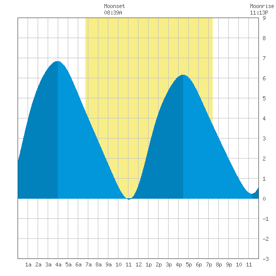 Woodbury Creek tide chart for Wednesday, March 31, 2021