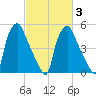 Woodbury Creek tide chart for Wednesday, March 3, 2021