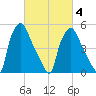 Woodbury Creek tide chart for Thursday, March 4, 2021