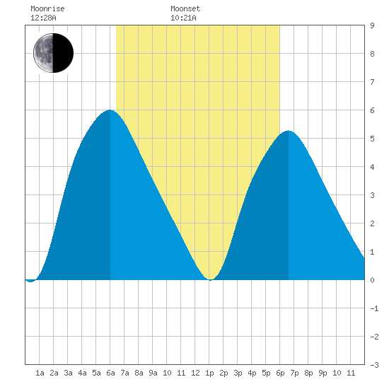 Woodbury Creek tide chart for Friday, March 5, 2021