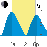 Woodbury Creek tide chart for Friday, March 5, 2021