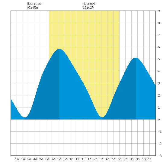 Woodbury Creek tide chart for Sunday, March 7, 2021