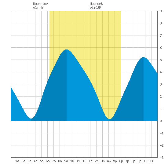 Woodbury Creek tide chart for Monday, March 8, 2021