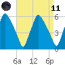 Woodbury Creek tide chart for Sunday, April 11, 2021