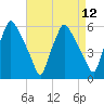 Woodbury Creek tide chart for Monday, April 12, 2021